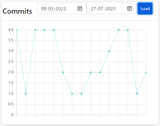 projectlevel-commits